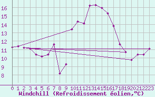 Courbe du refroidissement olien pour Cap Pertusato (2A)