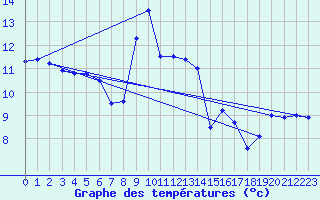 Courbe de tempratures pour Chteau-Chinon (58)