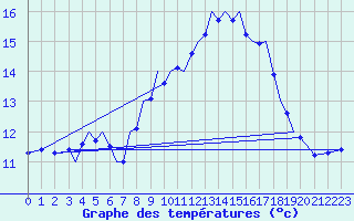 Courbe de tempratures pour Guernesey (UK)