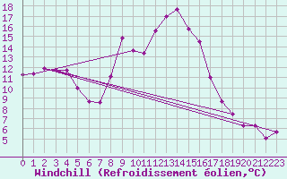 Courbe du refroidissement olien pour Liscombe