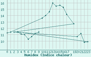 Courbe de l'humidex pour Melle (Be)