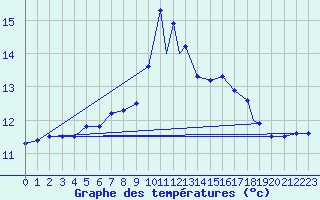 Courbe de tempratures pour Leuchars