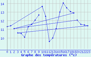 Courbe de tempratures pour Salen-Reutenen