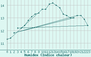 Courbe de l'humidex pour Luechow