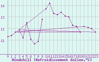Courbe du refroidissement olien pour Romorantin (41)