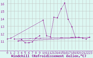 Courbe du refroidissement olien pour Ouessant (29)