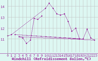 Courbe du refroidissement olien pour Myken