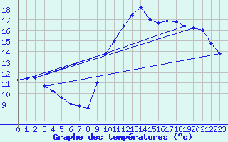 Courbe de tempratures pour Biscarrosse (40)