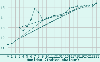 Courbe de l'humidex pour Pointe de Chassiron (17)