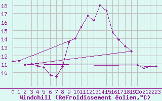 Courbe du refroidissement olien pour Sisteron (04)