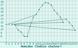 Courbe de l'humidex pour Northolt