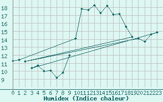 Courbe de l'humidex pour Grasque (13)