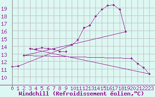 Courbe du refroidissement olien pour Vernouillet (78)
