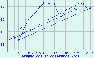 Courbe de tempratures pour Cardinham