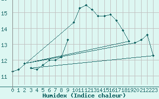 Courbe de l'humidex pour Alistro (2B)