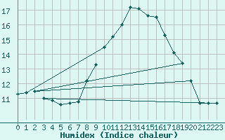 Courbe de l'humidex pour Edinburgh (UK)