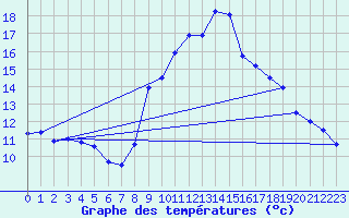 Courbe de tempratures pour Sisteron (04)