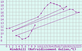Courbe du refroidissement olien pour Saint-Dizier (52)