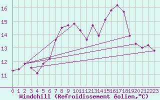 Courbe du refroidissement olien pour Barth