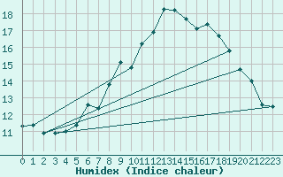 Courbe de l'humidex pour Brenner Neu
