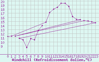 Courbe du refroidissement olien pour Saint-Dizier (52)
