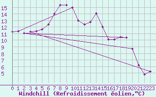 Courbe du refroidissement olien pour Neuchatel (Sw)