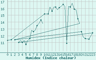 Courbe de l'humidex pour Guernesey (UK)