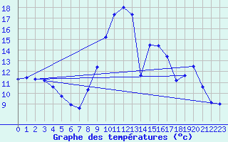Courbe de tempratures pour Lunas (34)