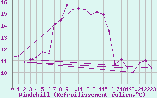 Courbe du refroidissement olien pour Llanes