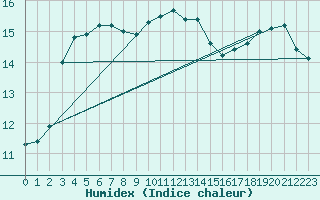 Courbe de l'humidex pour Braintree Andrewsfield