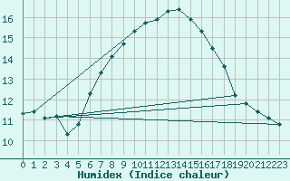 Courbe de l'humidex pour Grand Saint Bernard (Sw)