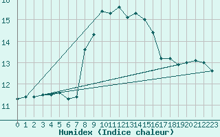 Courbe de l'humidex pour Messina