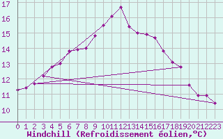 Courbe du refroidissement olien pour Shoeburyness
