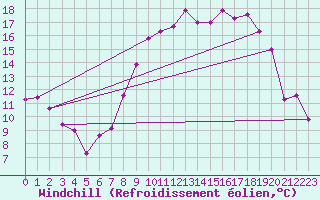 Courbe du refroidissement olien pour Wittering