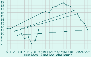 Courbe de l'humidex pour Abbeville (80)