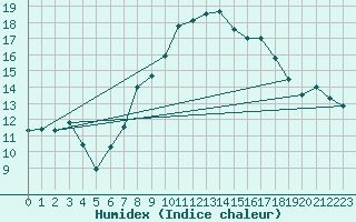 Courbe de l'humidex pour Neuchatel (Sw)