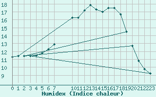 Courbe de l'humidex pour Hoogeveen Aws