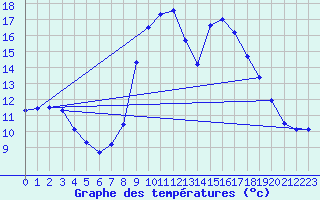 Courbe de tempratures pour Gros-Rderching (57)