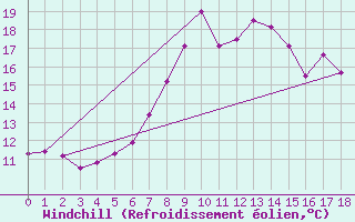 Courbe du refroidissement olien pour Innsbruck