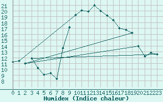 Courbe de l'humidex pour Bastia (2B)