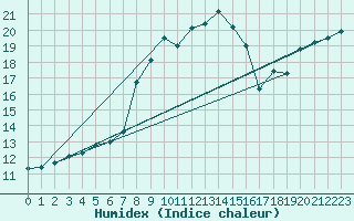 Courbe de l'humidex pour Hakadal