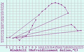 Courbe du refroidissement olien pour Gsgen