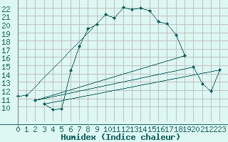 Courbe de l'humidex pour Hoogeveen Aws