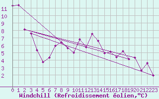 Courbe du refroidissement olien pour Marsens