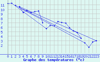 Courbe de tempratures pour Hupsel Aws