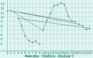 Courbe de l'humidex pour Saint-Nazaire (44)