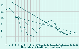 Courbe de l'humidex pour Turretot (76)