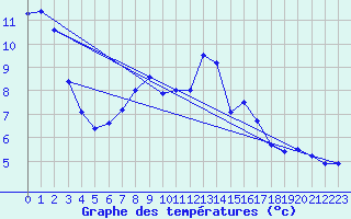 Courbe de tempratures pour Marsens