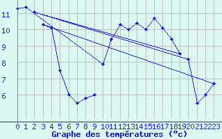 Courbe de tempratures pour Cercier (74)