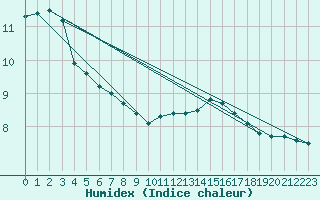 Courbe de l'humidex pour Sainte-Genevive-des-Bois (91)